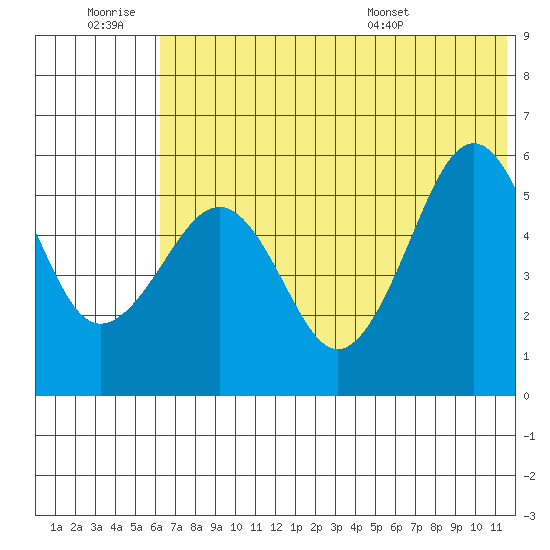 Morzhovoi Bay tide chart for Saturday, June 29, 2024