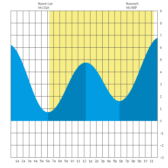 Morzhovoi Bay tide chart for Sunday, June 2, 2024