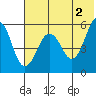Morzhovoi Bay tide chart for Sunday, June 2, 2024