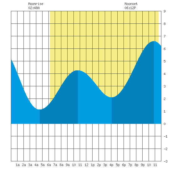 Morzhovoi Bay tide chart for Sunday, June 30, 2024