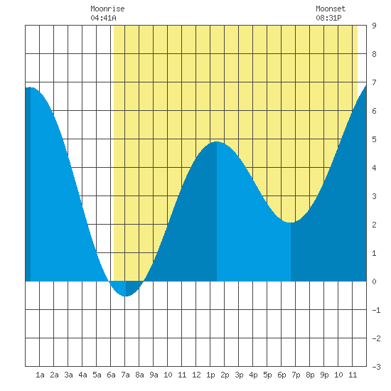 Morzhovoi Bay tide chart for Monday, June 3, 2024