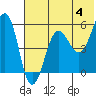 Morzhovoi Bay tide chart for Tuesday, June 4, 2024