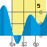 Morzhovoi Bay tide chart for Wednesday, June 5, 2024