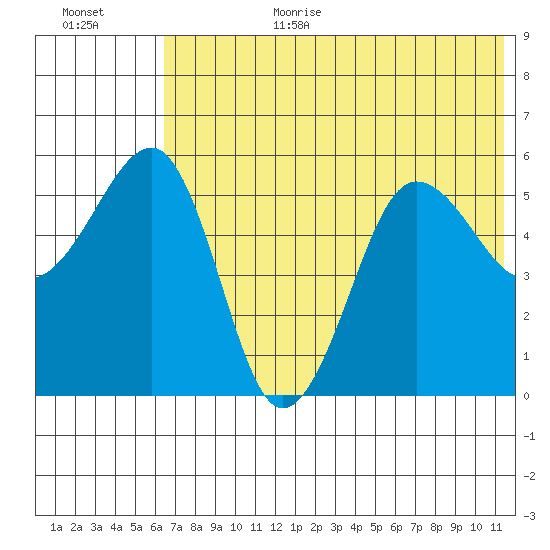 Morzhovoi Bay tide chart for Wednesday, July 10, 2024
