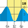 Morzhovoi Bay tide chart for Wednesday, July 10, 2024