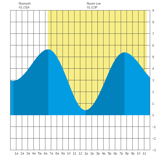 Morzhovoi Bay tide chart for Thursday, July 11, 2024
