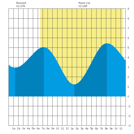 Morzhovoi Bay tide chart for Friday, July 12, 2024