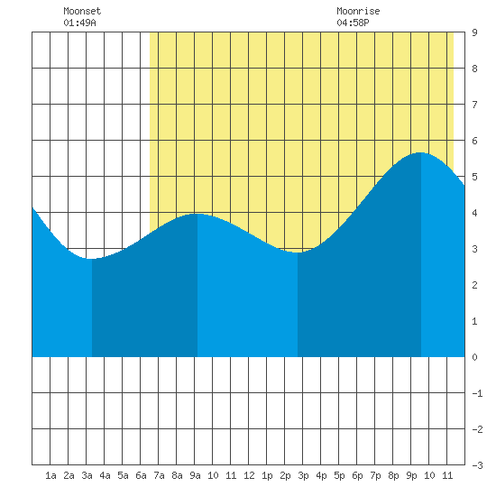 Morzhovoi Bay tide chart for Sunday, July 14, 2024