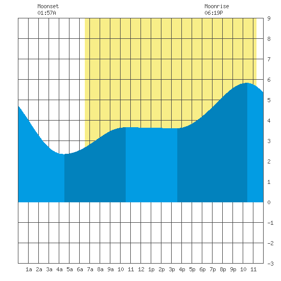 Morzhovoi Bay tide chart for Monday, July 15, 2024