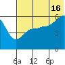 Morzhovoi Bay tide chart for Tuesday, July 16, 2024