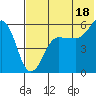 Morzhovoi Bay tide chart for Thursday, July 18, 2024