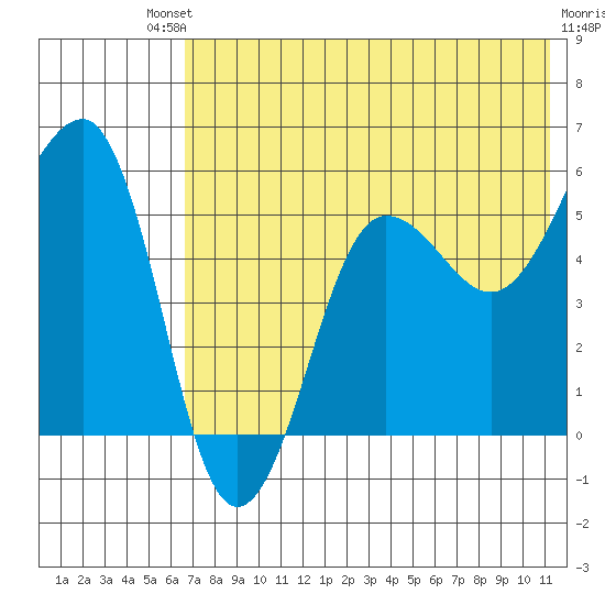 Morzhovoi Bay tide chart for Saturday, July 20, 2024