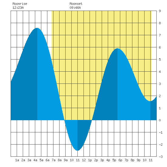 Morzhovoi Bay tide chart for Tuesday, July 23, 2024