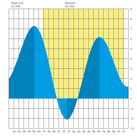 Morzhovoi Bay tide chart for Wednesday, July 24, 2024