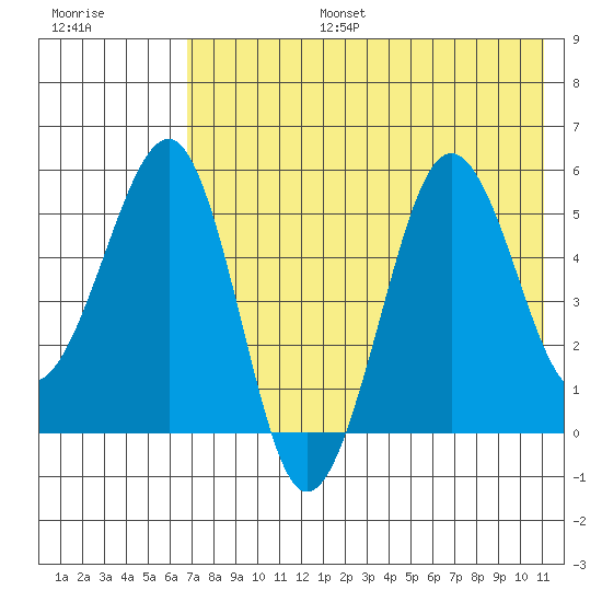 Morzhovoi Bay tide chart for Thursday, July 25, 2024