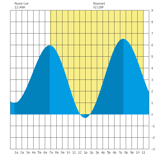 Morzhovoi Bay tide chart for Friday, July 26, 2024