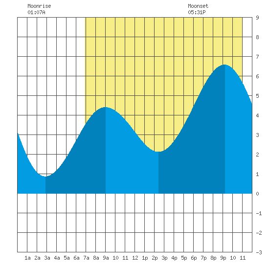 Morzhovoi Bay tide chart for Sunday, July 28, 2024