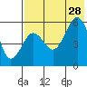 Morzhovoi Bay tide chart for Sunday, July 28, 2024