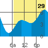 Morzhovoi Bay tide chart for Monday, July 29, 2024