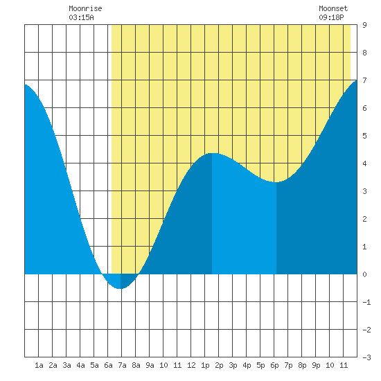 Morzhovoi Bay tide chart for Tuesday, July 2, 2024