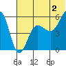 Morzhovoi Bay tide chart for Tuesday, July 2, 2024