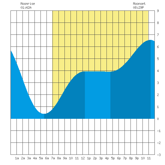 Morzhovoi Bay tide chart for Tuesday, July 30, 2024