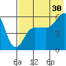 Morzhovoi Bay tide chart for Tuesday, July 30, 2024