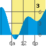 Morzhovoi Bay tide chart for Wednesday, July 3, 2024