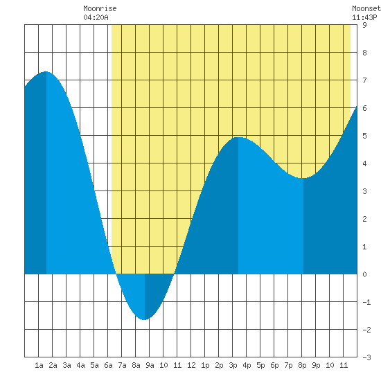 Morzhovoi Bay tide chart for Thursday, July 4, 2024
