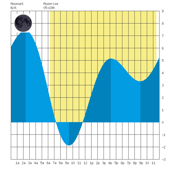 Morzhovoi Bay tide chart for Friday, July 5, 2024