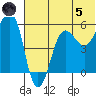 Morzhovoi Bay tide chart for Friday, July 5, 2024