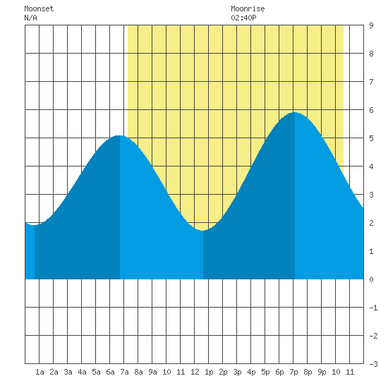 Morzhovoi Bay tide chart for Saturday, August 10, 2024