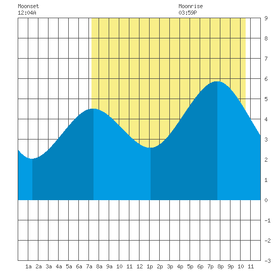 Morzhovoi Bay tide chart for Sunday, August 11, 2024