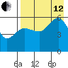 Morzhovoi Bay tide chart for Monday, August 12, 2024