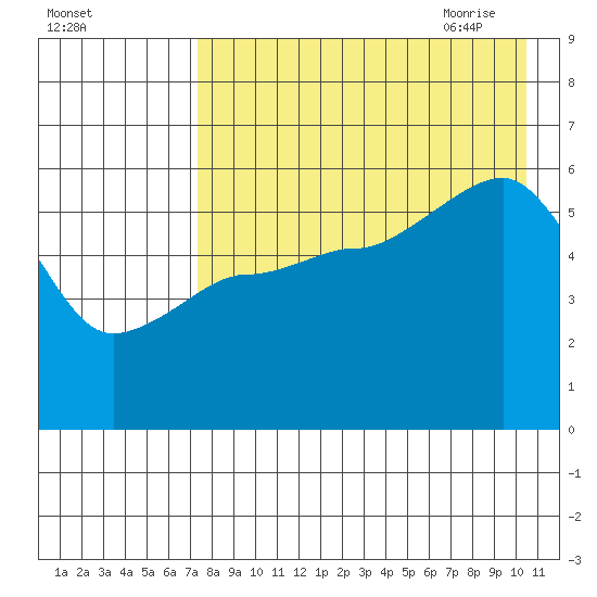 Morzhovoi Bay tide chart for Tuesday, August 13, 2024