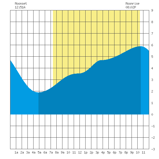 Morzhovoi Bay tide chart for Wednesday, August 14, 2024