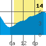 Morzhovoi Bay tide chart for Wednesday, August 14, 2024