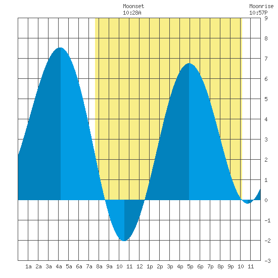 Morzhovoi Bay tide chart for Wednesday, August 21, 2024
