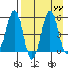 Morzhovoi Bay tide chart for Thursday, August 22, 2024