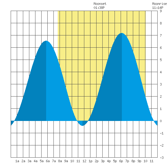 Morzhovoi Bay tide chart for Friday, August 23, 2024