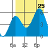 Morzhovoi Bay tide chart for Sunday, August 25, 2024