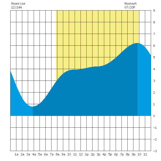 Morzhovoi Bay tide chart for Tuesday, August 27, 2024