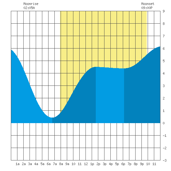 Morzhovoi Bay tide chart for Thursday, August 29, 2024