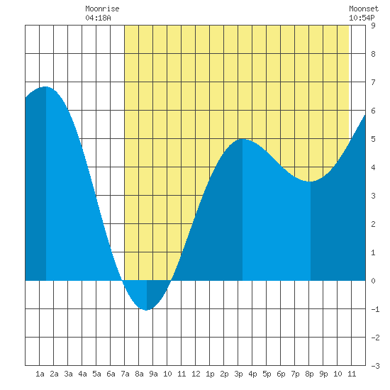 Morzhovoi Bay tide chart for Friday, August 2, 2024
