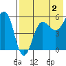 Morzhovoi Bay tide chart for Friday, August 2, 2024