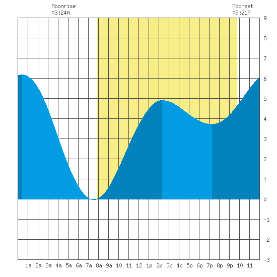 Morzhovoi Bay tide chart for Friday, August 30, 2024