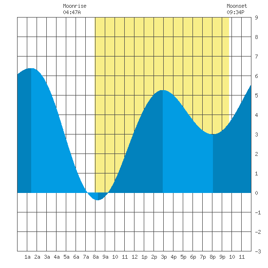 Morzhovoi Bay tide chart for Saturday, August 31, 2024