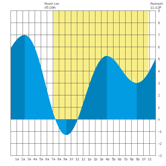 Morzhovoi Bay tide chart for Saturday, August 3, 2024