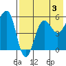 Morzhovoi Bay tide chart for Saturday, August 3, 2024