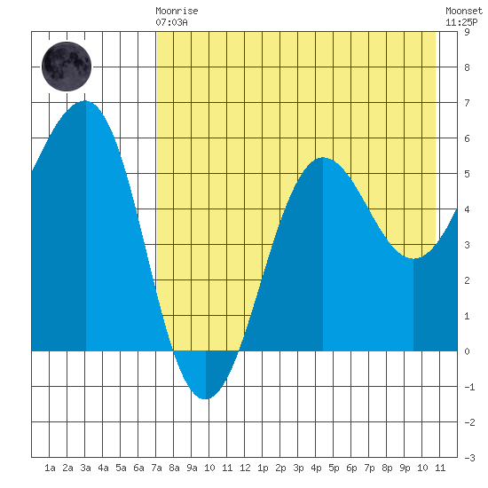 Morzhovoi Bay tide chart for Sunday, August 4, 2024